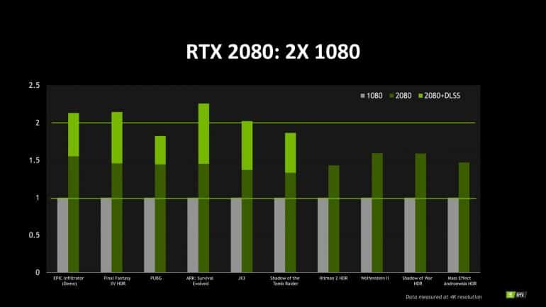 NVIDIA GeForce RTX 2080 vs GTX 1080: Official Benchmarks Compared