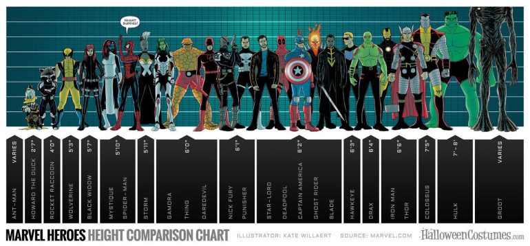 Marvel Heroes And Villains Height Comparisons - Who Is Taller