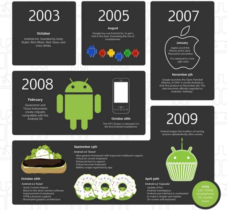 Android Celebrates A Decade Since It First Launched