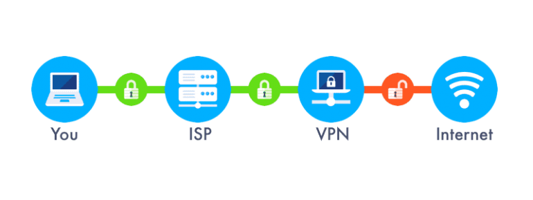 VPN