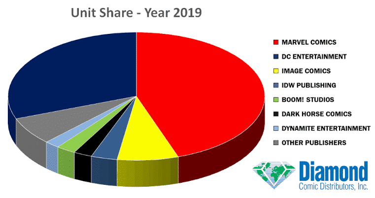 comic book sales 2019