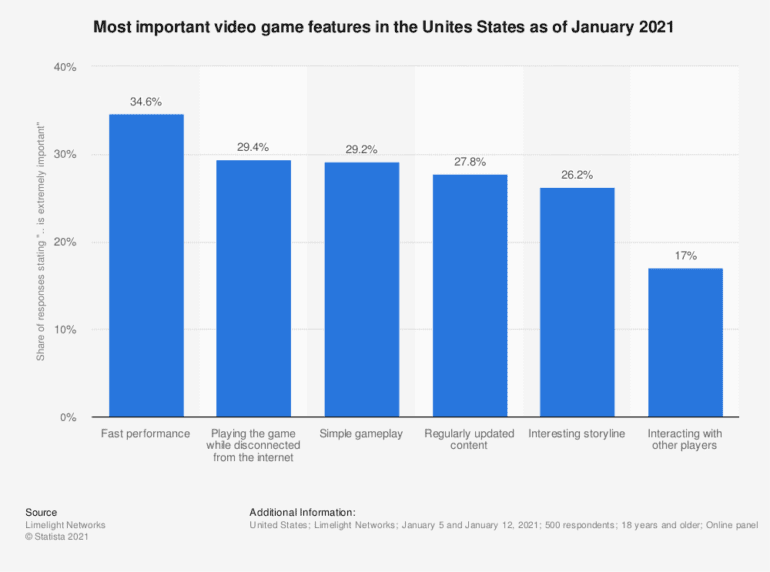 Most important video game features