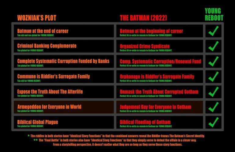 #BatmanGate: Chris Wozniak Calls Out Matt Reeves – The Batman Stole His Story