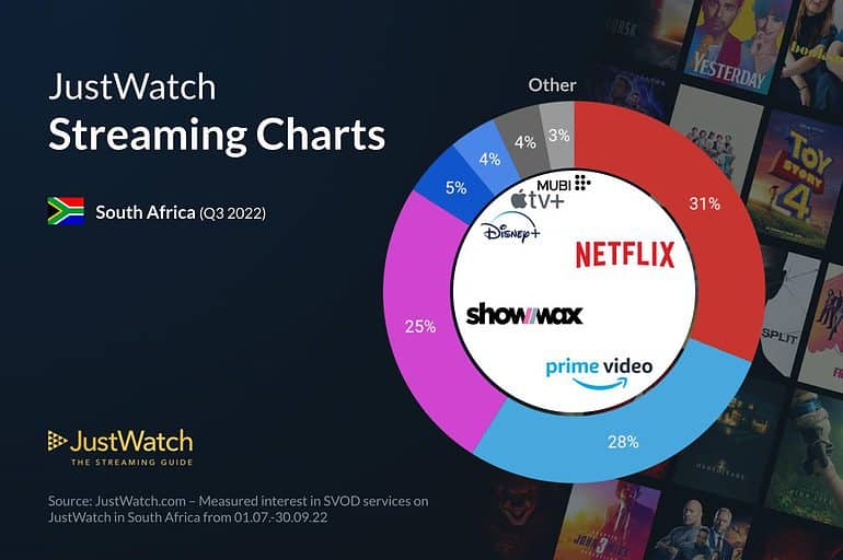 Netflix, Güney Afrika'daki akış hizmetlerine hakim olmaya devam ediyor