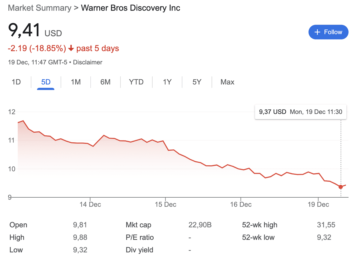 Warner Bros. Discovery Pazar Payları