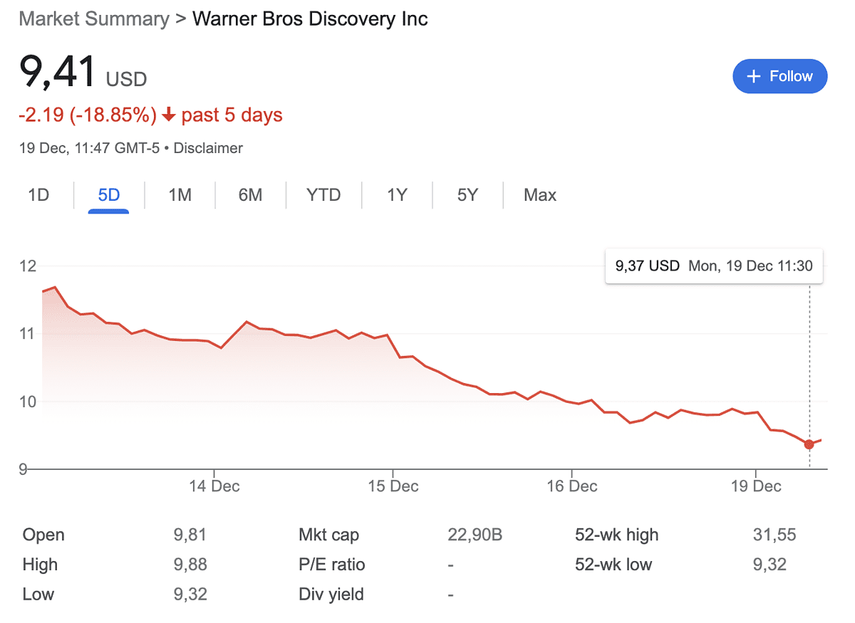 Warner Bros Discovery market shares