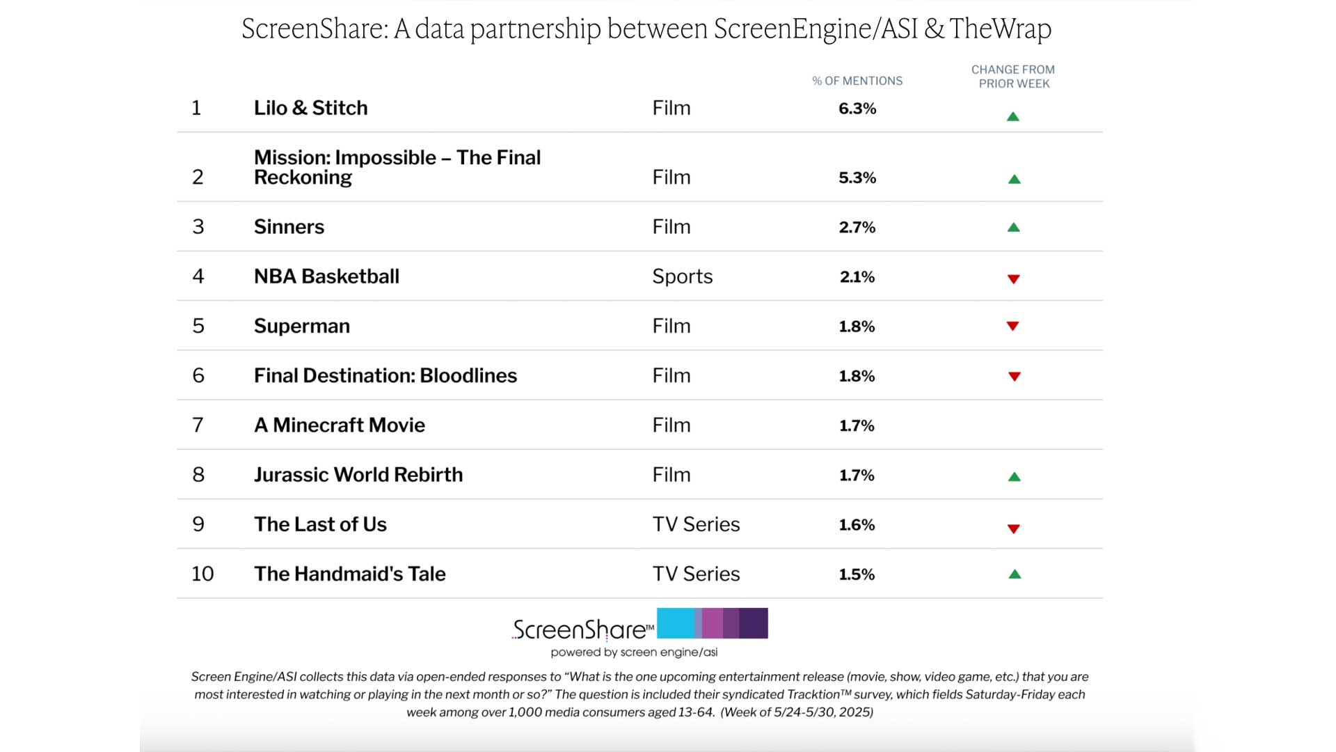 ScreenShare poll from Screen Engine/ASI and TheWrap