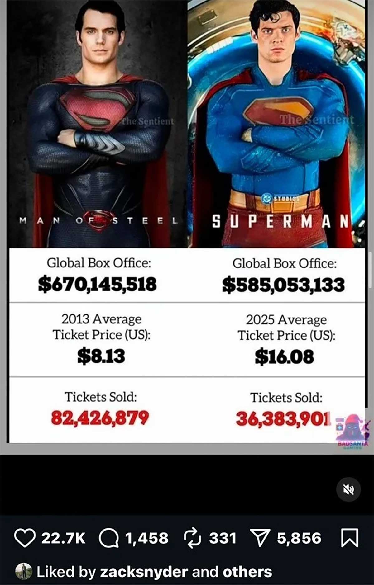 Zack Snyder Reacts to Man of Steel Beating James Gunn’s Superman At The Box Office