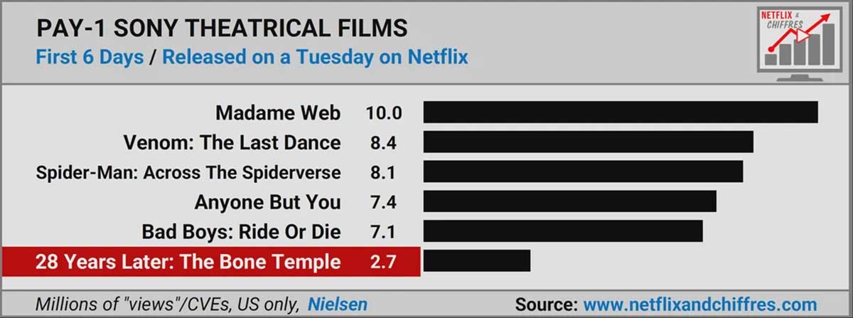 28-years-later-the-bone-temple-struggles-on-netflix-nielsen